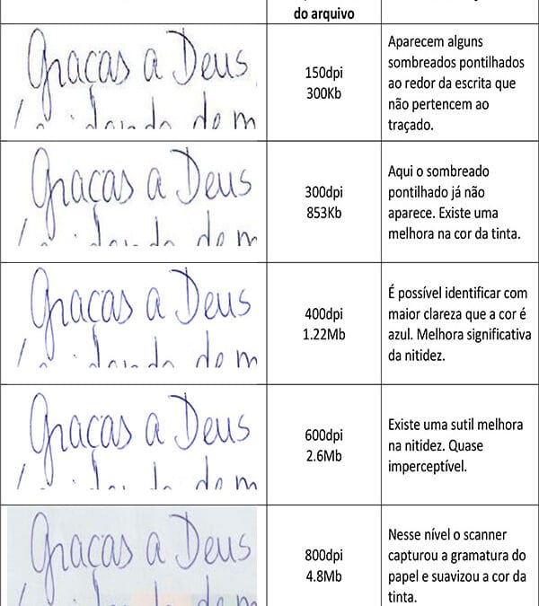 As diferenças na qualidade de digitalização com Scanner